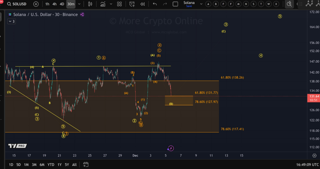 Цена Solana рискует упасть до 0, несмотря на приток SOL ETF