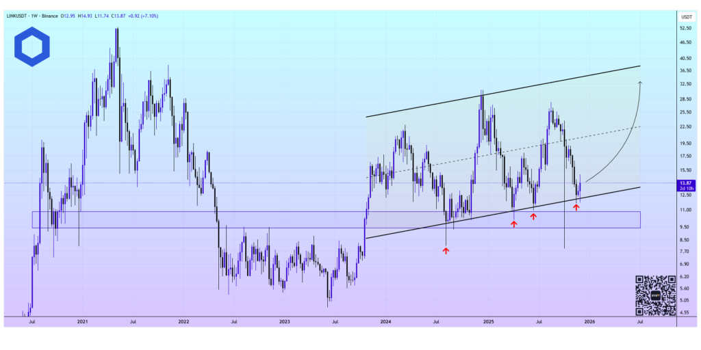 Прогноз цены Chainlink: ожидается 0 при резерве Chainlink в 1 миллион