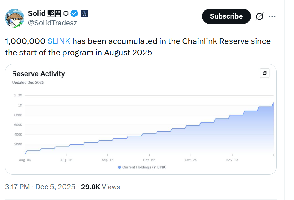 Прогноз цены Chainlink: ожидается 0 при резерве Chainlink в 1 миллион