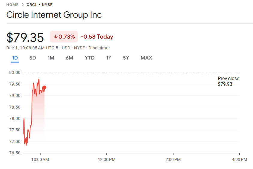 Обзор криптовалютных акций Circle | Источник: Google Финансы.