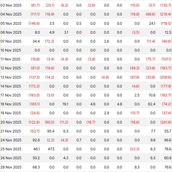 Отток криптовалютных ETF на сумму ,5 млрд «вводит в заблуждение»? Что вам нужно знать
