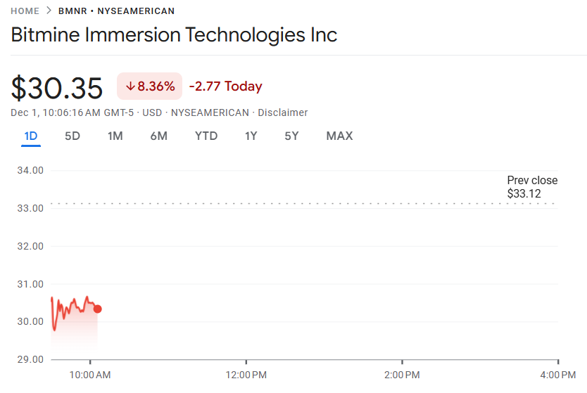 Криптоакции BitMine (BMNR) | Источник: Google Финансы.
