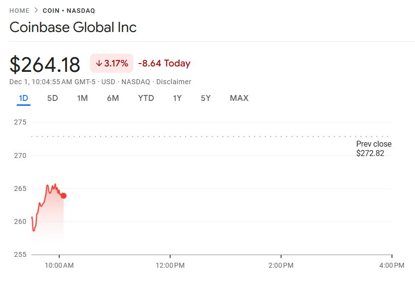 COIN Stock Outlook | Source: Google Finance