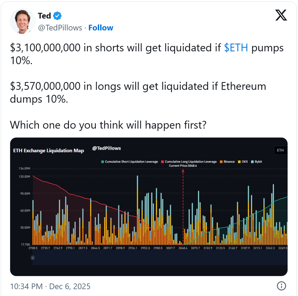 Цена Ethereum рискует потерять 26%, несмотря на самый низкий баланс ETH на бирже с 2015 года