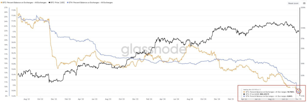 Цена Ethereum рискует потерять 26%, несмотря на самый низкий баланс ETH на бирже с 2015 года