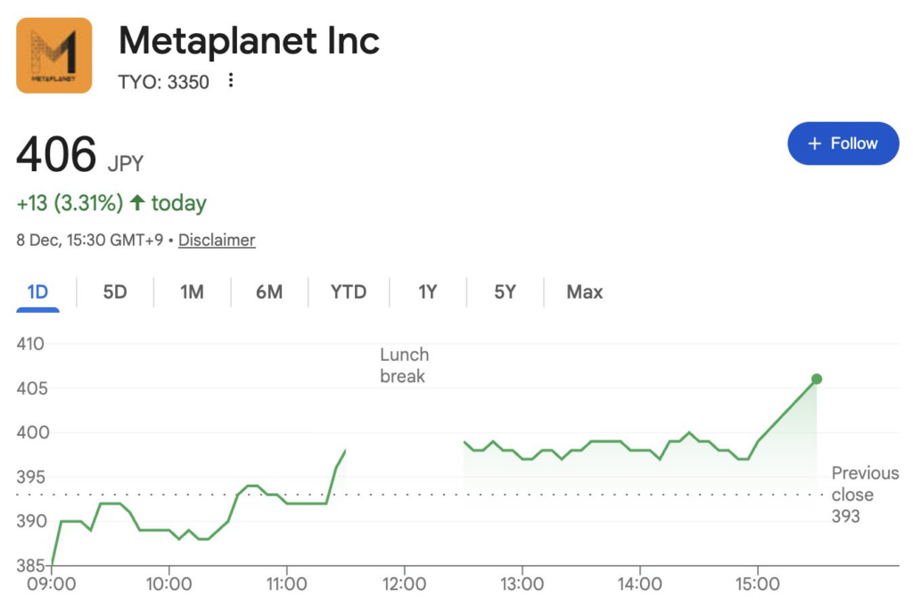Metaplanet Stock Price | Source: Google Finance