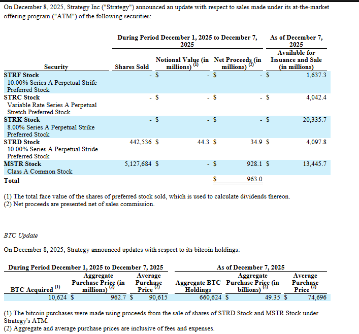 Strategy Bitcoin Treasury Acquires 10,624 BTC | Source: MicroStrategy