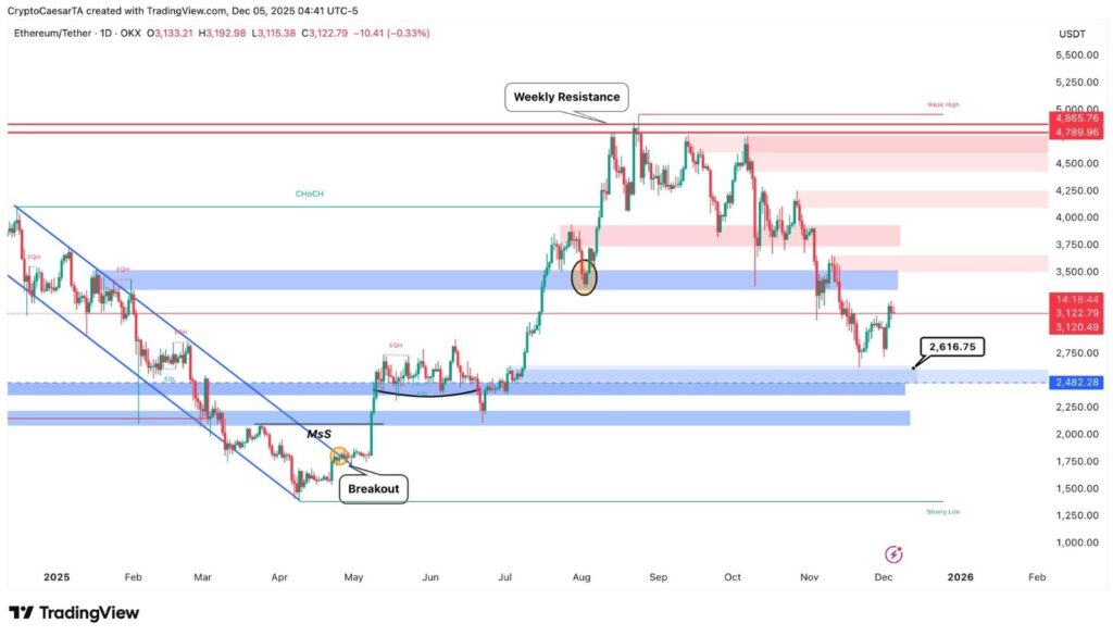 Цена Ethereum приближается к 85, предложение на бирже упало до рекордно низкого уровня