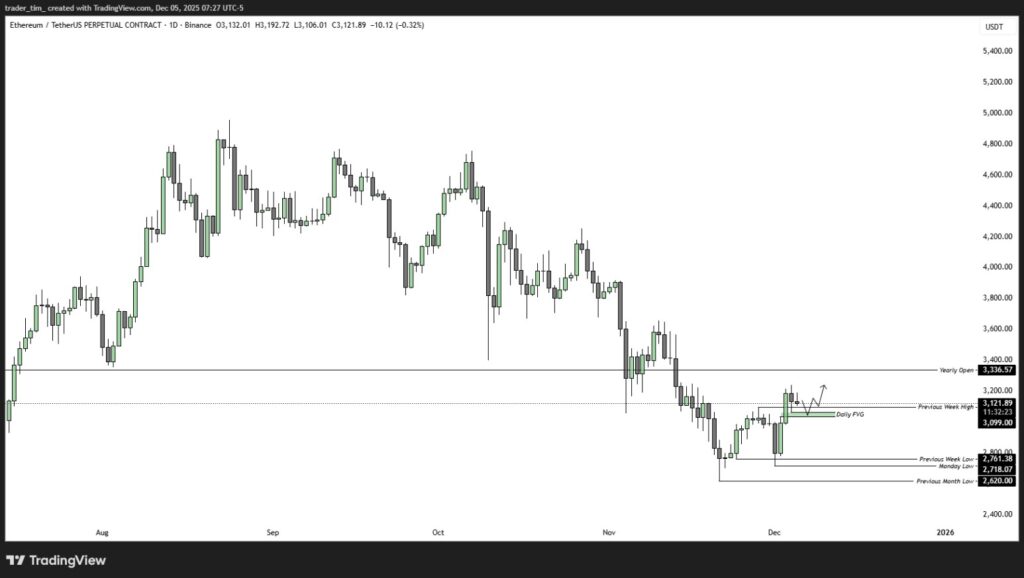 Цена Ethereum приближается к 85, предложение на бирже упало до рекордно низкого уровня