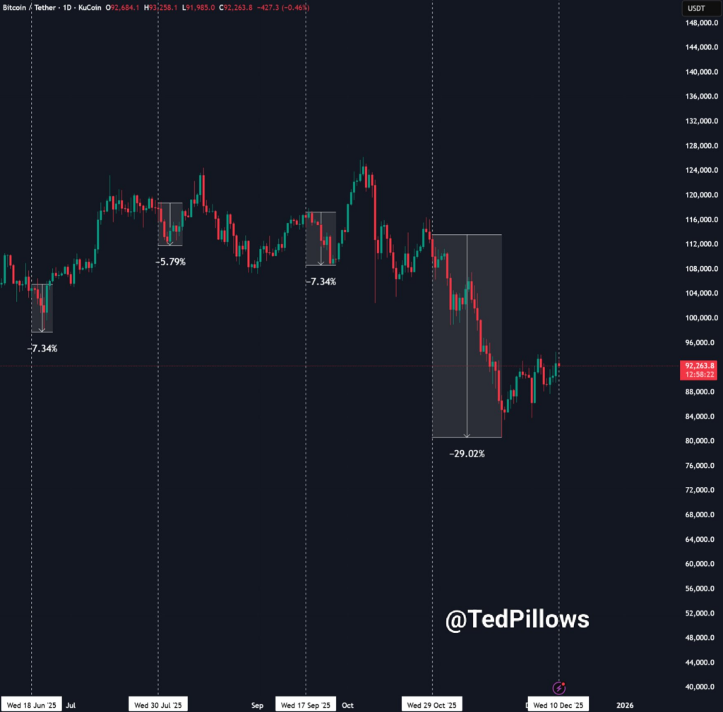 Bitcoin Price Chart | Source: Ted Pillows