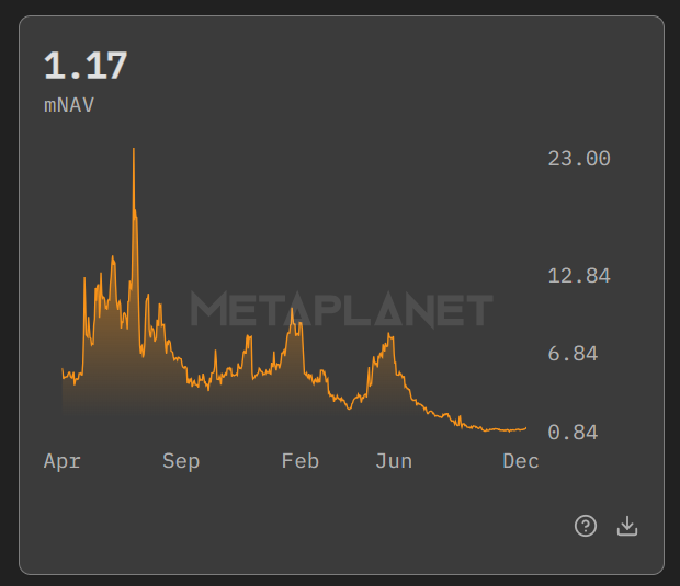 Metaplanet mNAV | Source: Metaplanet Dashboard