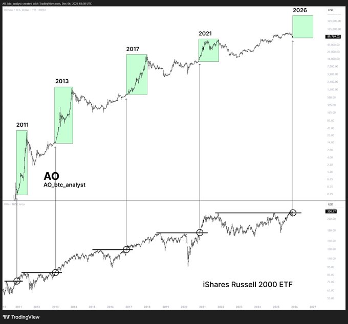 График индикатора Рассела 2000 | Источник: АО