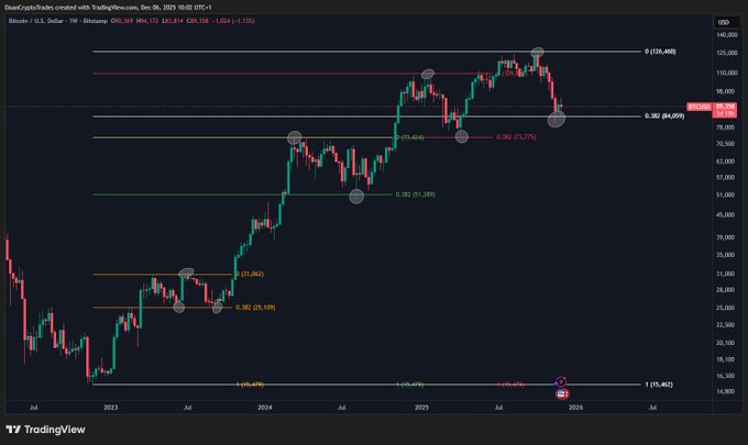 Bitcoin Price Analysis | Source: Daan Crypto Trades, X