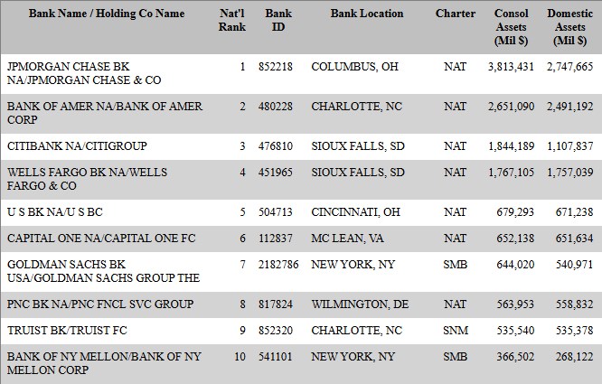 Crypto News: 10 Largest Commercial Banks in the US | Source: Federal Reserve