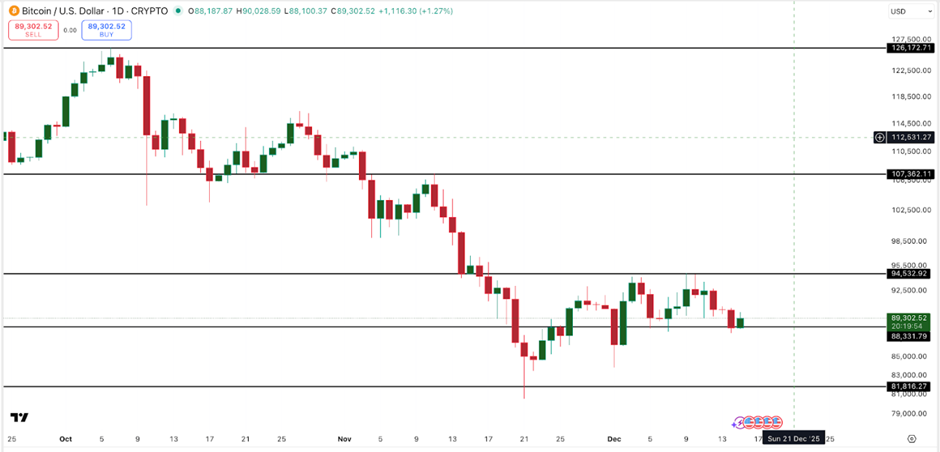 Acción del precio del Bitcoin | Fuente: TradingView
