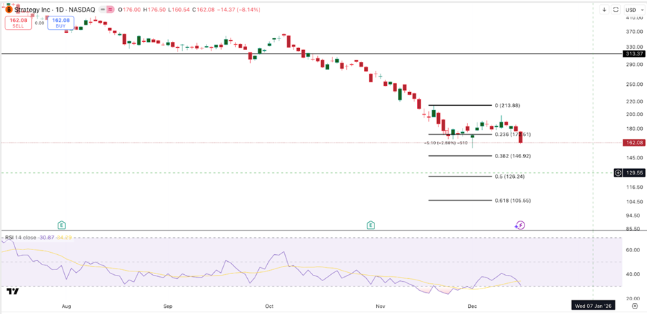 MicroStrategy (MSTR) Stock Price | Source: TradingView