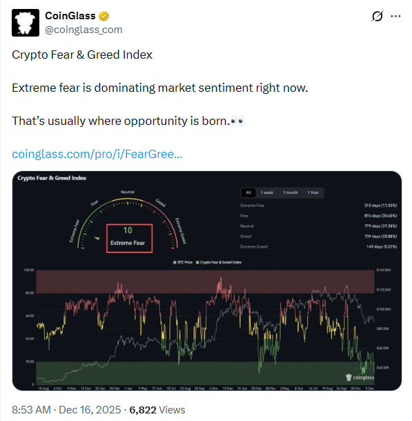 Crypto Fear & Greed Index Chart | Source: Coinglass