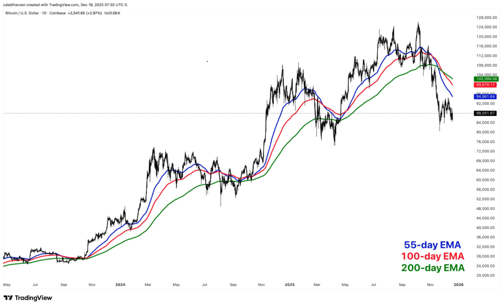 Predicción del precio del Bitcoin | Fuente: Caleb Franzen