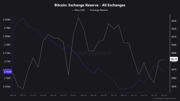Reservas de intercambio de Bitcoin | Fuente: CryptoQuant