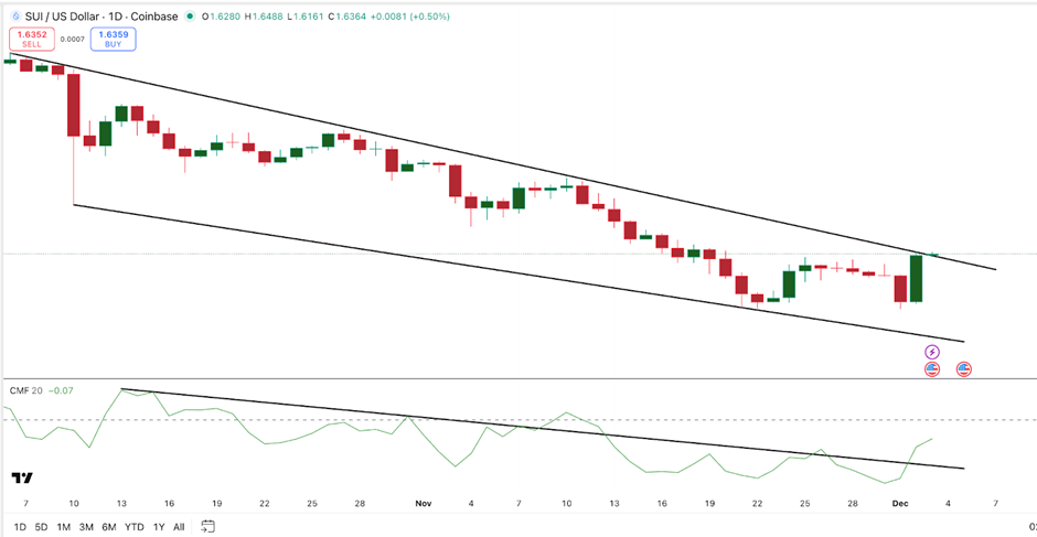 SUI Crypto Большой денежный поток | Источник: ТрейдингВью