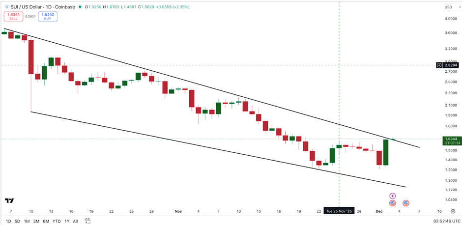 Acción del precio de SUI | Fuente: TradingView