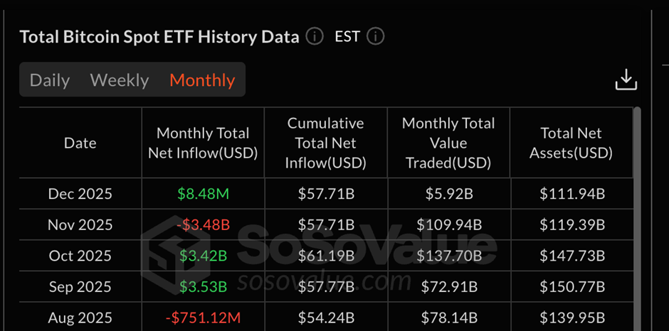 Cripto Noticias: Datos del flujo de fondos del ETF de Bitcoin | Fuente: SoSo Value
