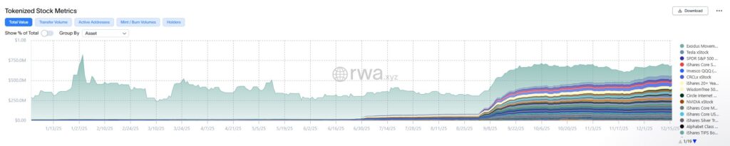 Tokenized Stocks Market Size | Source: rwa.xyz