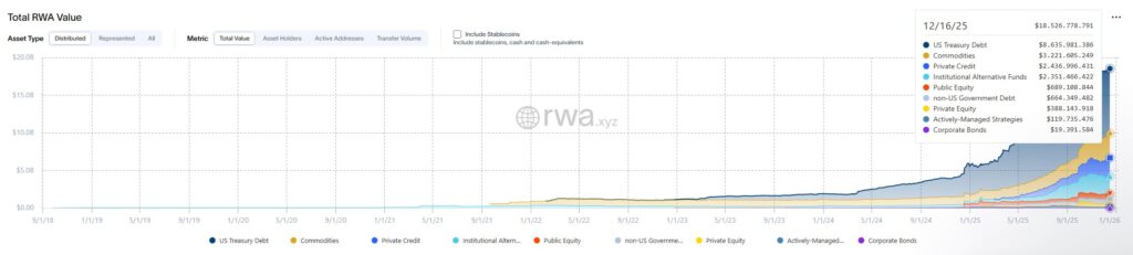 Total RWA Market Size | Source: rwa.xyz
