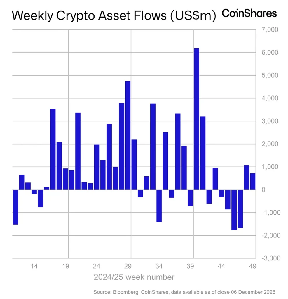 Crypto Funds Weekly Flows | Source: CoinShares