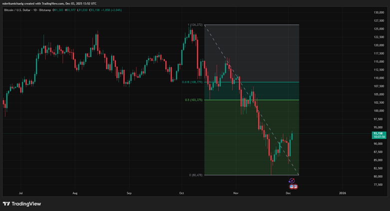 Цена Биткойна (BTC USD): бычьи ожидания против. Риск снижения