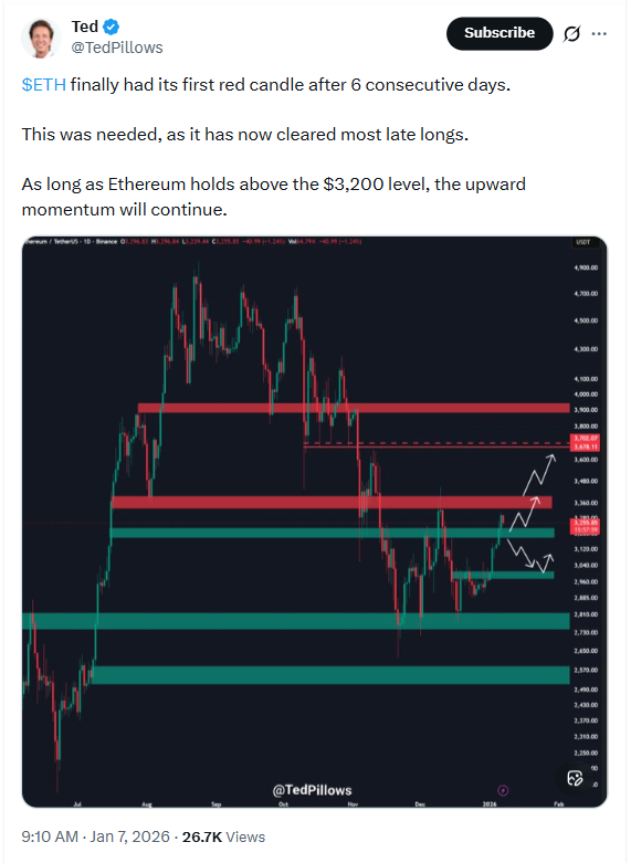Ethereum Price Outlook | Fuente: Ted Pillows