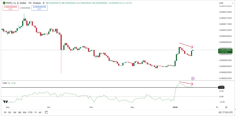 Capital Flow Improves | Source: TradingView