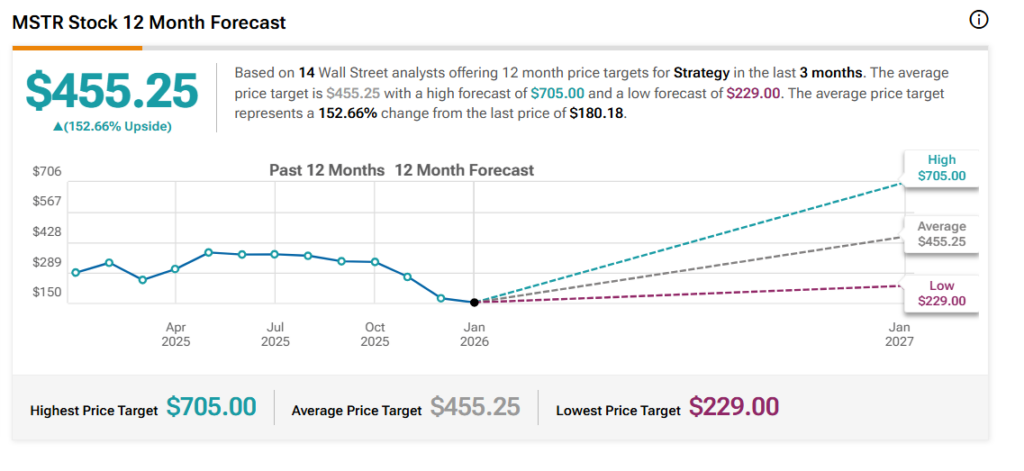 MicroStrategy Stock Forecast | Source: TipRanks