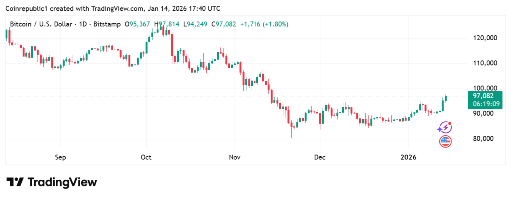 Bitcoin Price Chart | Source: TradingView