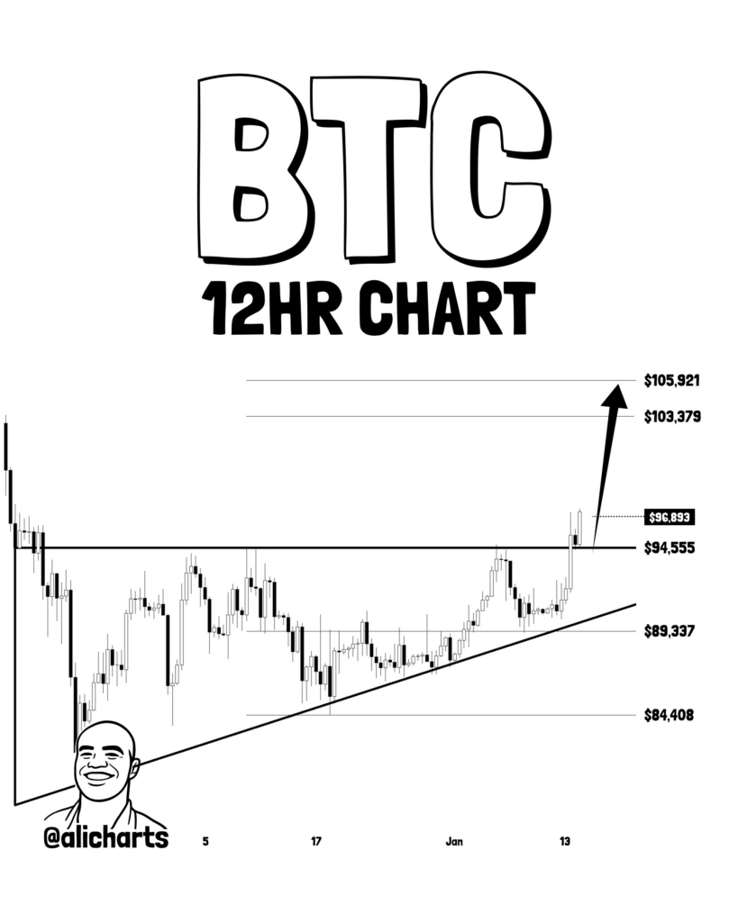 Bitcoin (BTC) Price Analysis | Source: Ali Martinez, X