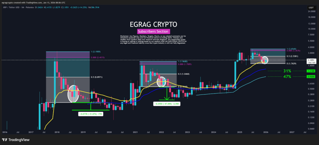 XRP Price Prediction | Source: EGRAG CRYPTO, X