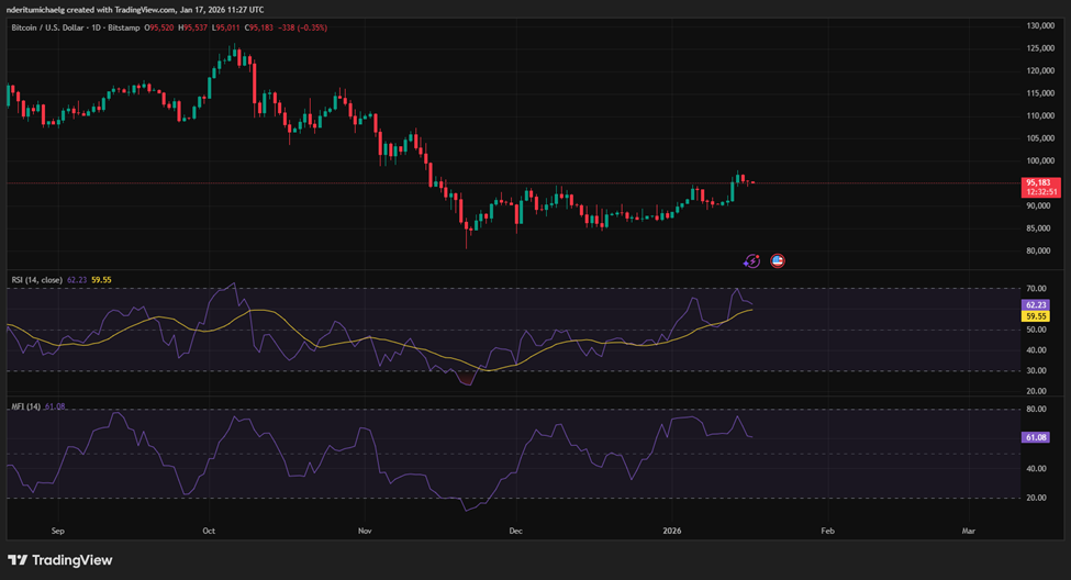 Bitcoin Price Chart showing recent performance.