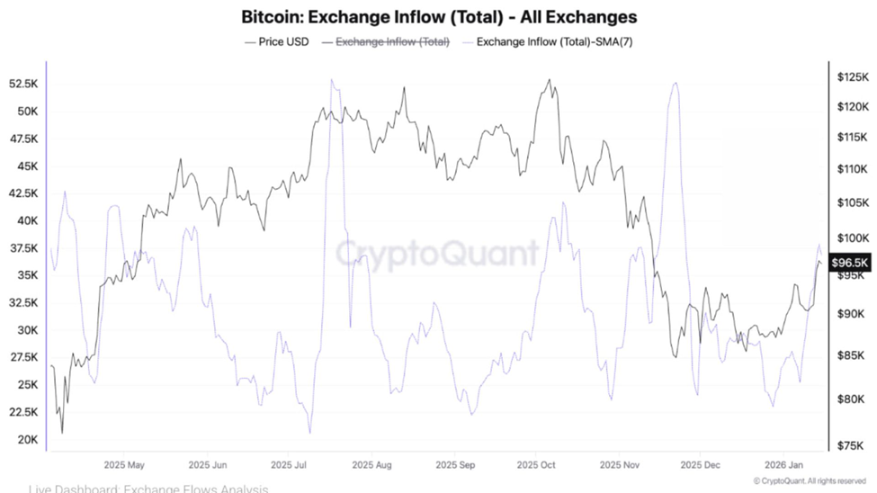 Chart showing Bitcoin exchange inflows trending upwards.