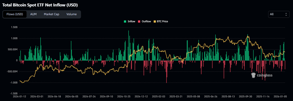 Chart showing Bitcoin ETF net inflows and outflows.
