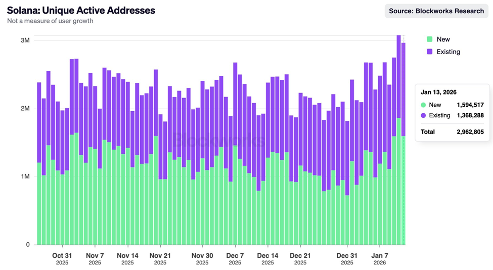 Solana Address Activity