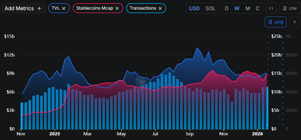 Solana Growth Metrics