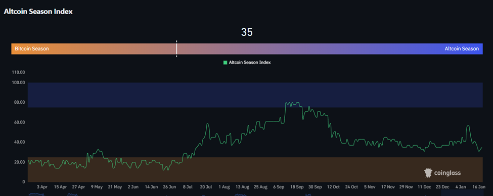 Altcoin Index Amid Growing Appeal of Ethereum | Source: CoinGlass