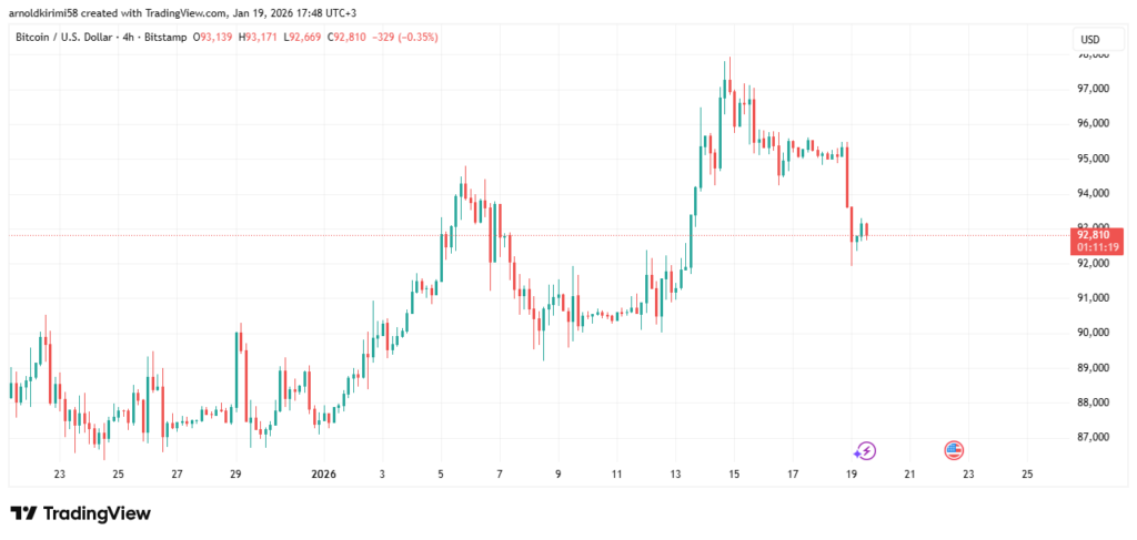 Bitcoin USD Price Chart | Source: TradingView