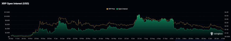 XRP Open Interest | Source: CoinGlass