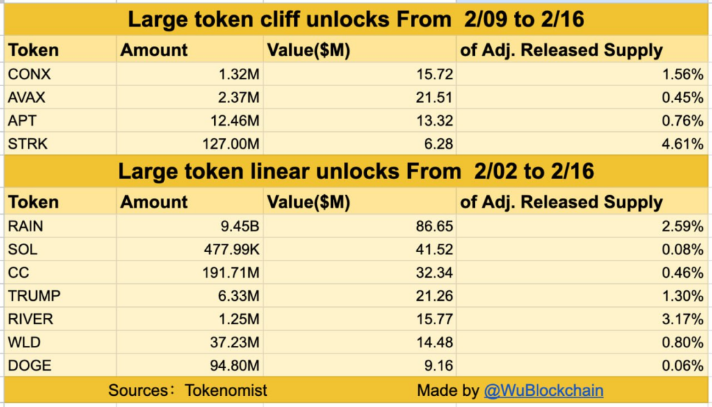 Token Unlocks | Source: X