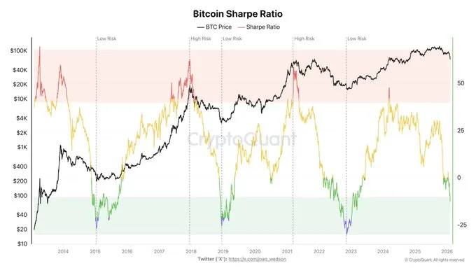 Bitcoin Sharpe Ratio| Source: CryptoQuant