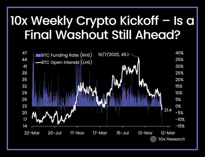 Leverage Cools as Bitcoin Faces Washout Risk | Source: X