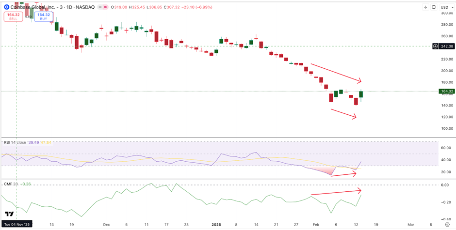 Coinbase Stock Price Bullish Metrics | Source: TradingView