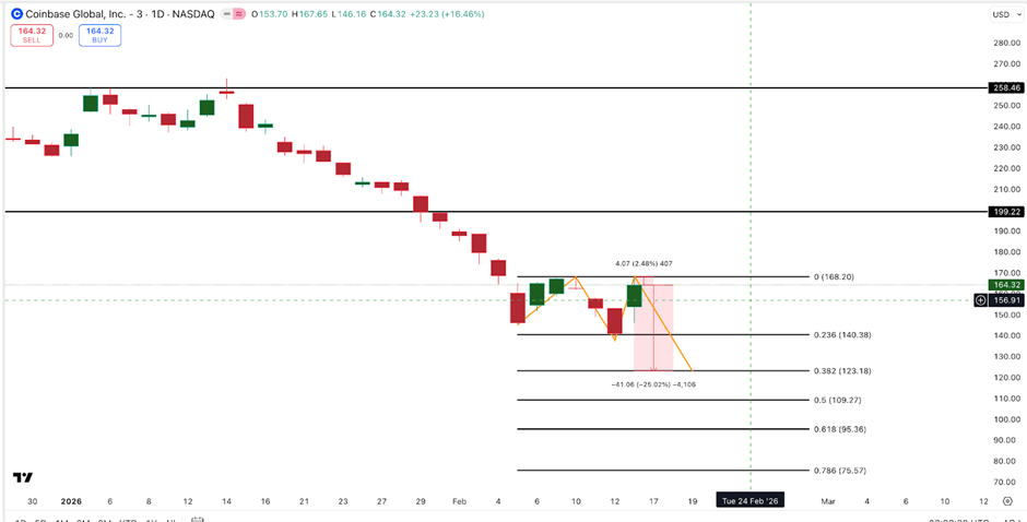 Coinbase Stock Price Levels | Source: TradingView