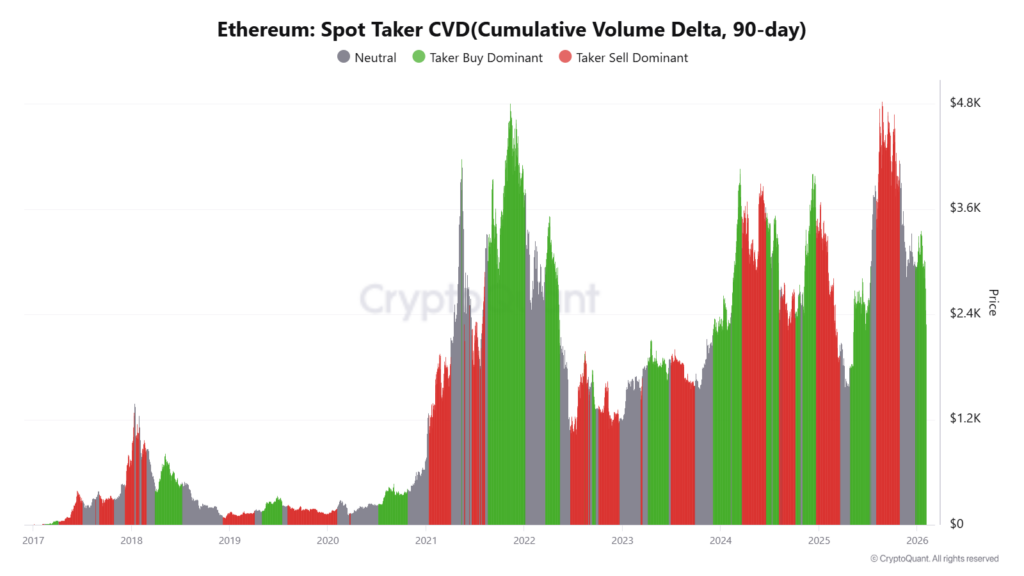 Ethereum spot taker CVD | Source: CryptoQuant
